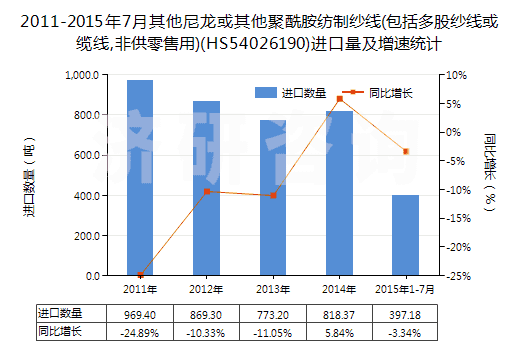 2011-2015年7月其他尼龍或其他聚酰胺紡制紗線(包括多股紗線或纜線,非供零售用)(HS54026190)進口量及增速統(tǒng)計